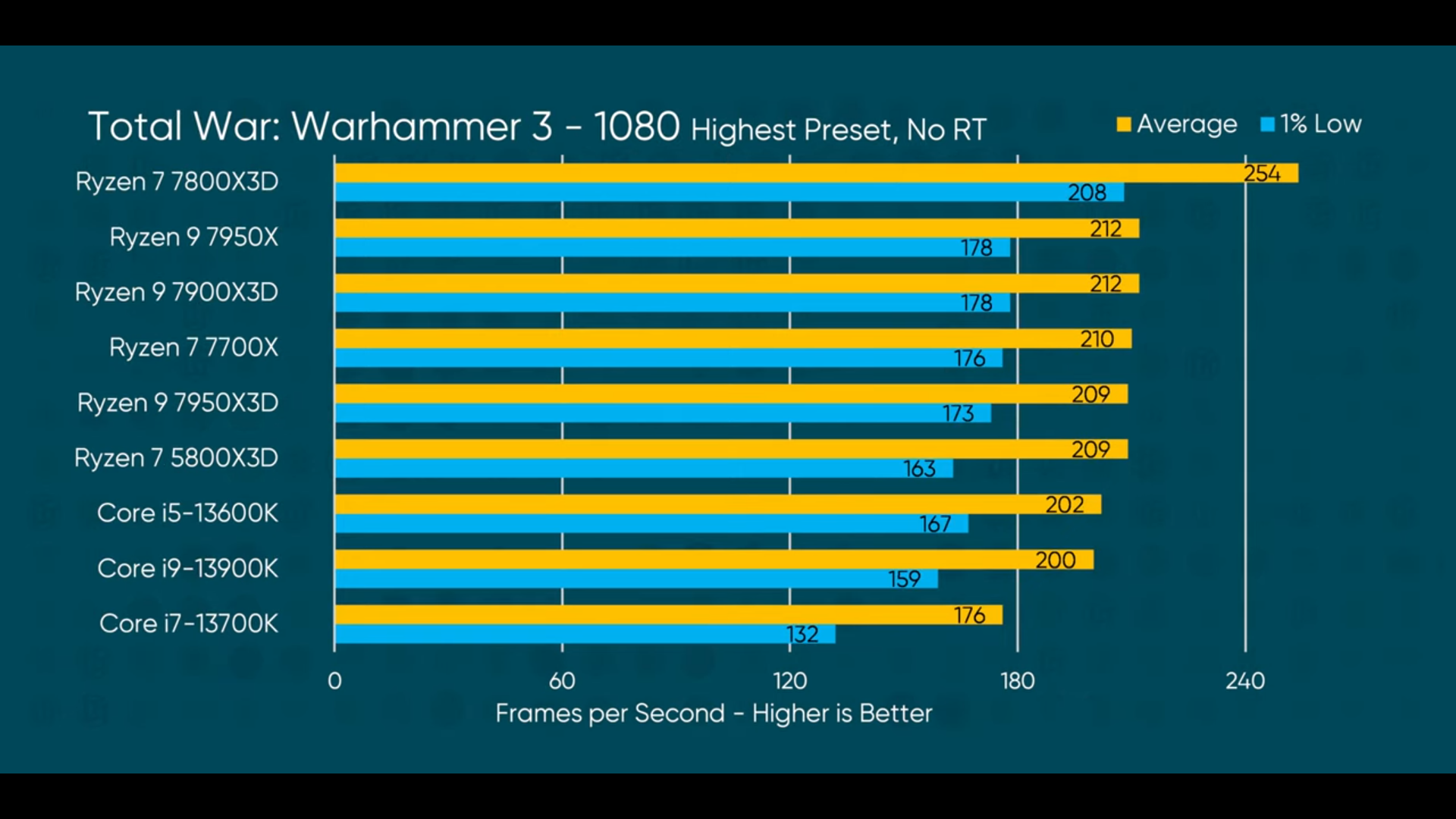 AMD Ryzen 7 7800X3D Review - The Best Gaming CPU - Core Parking Fail