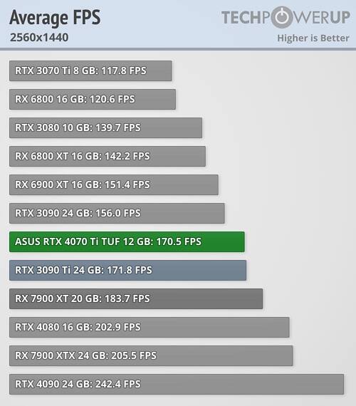 RTX 4070 Ti Vs RX 6800 XT [Gaming & Performance Benchmarks