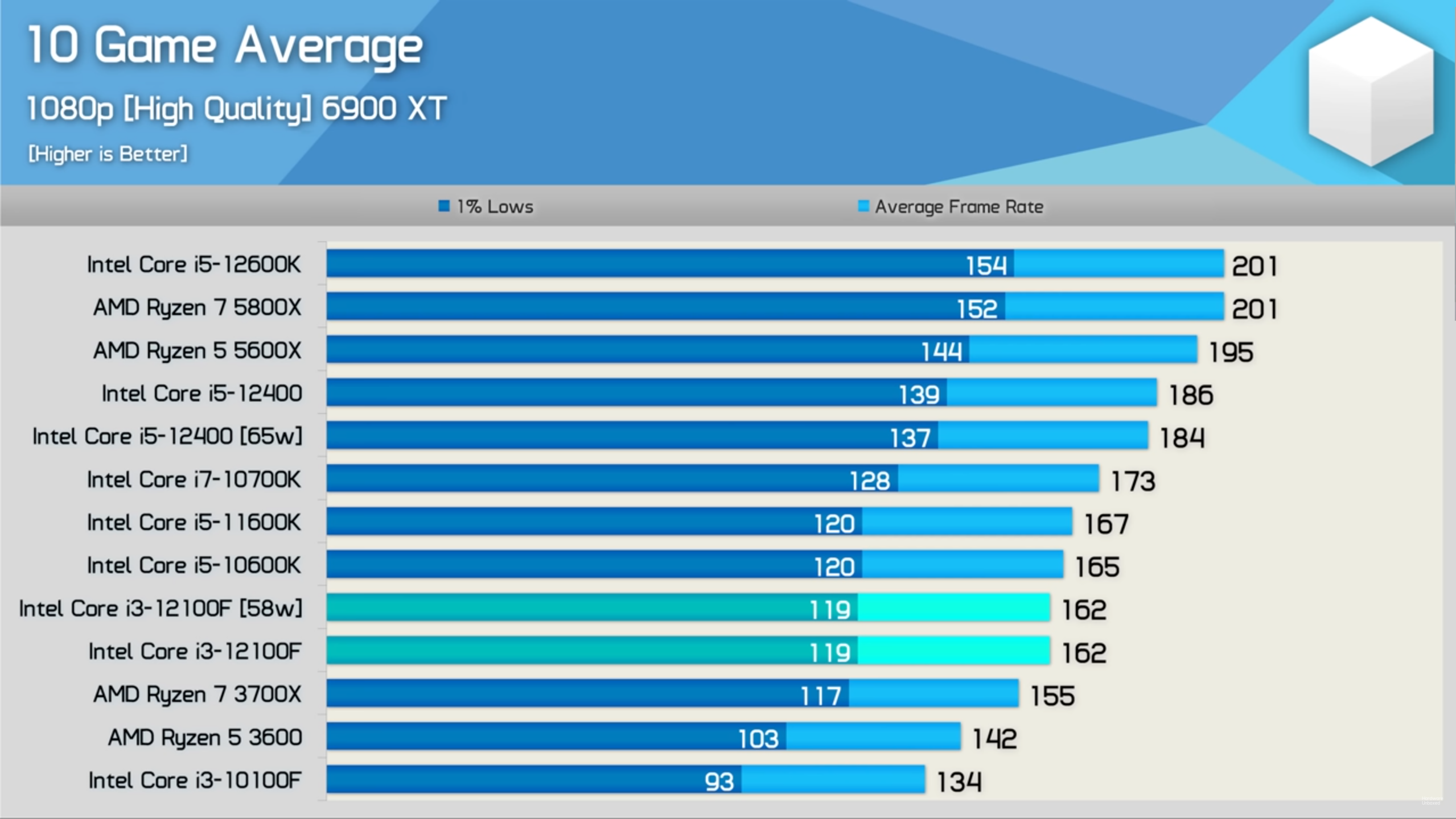 Rtx 2060 какая лучше. Поколения процессоров Intel. Хороший процессор. I3 12100а производительность. Сравнение i3 12100.