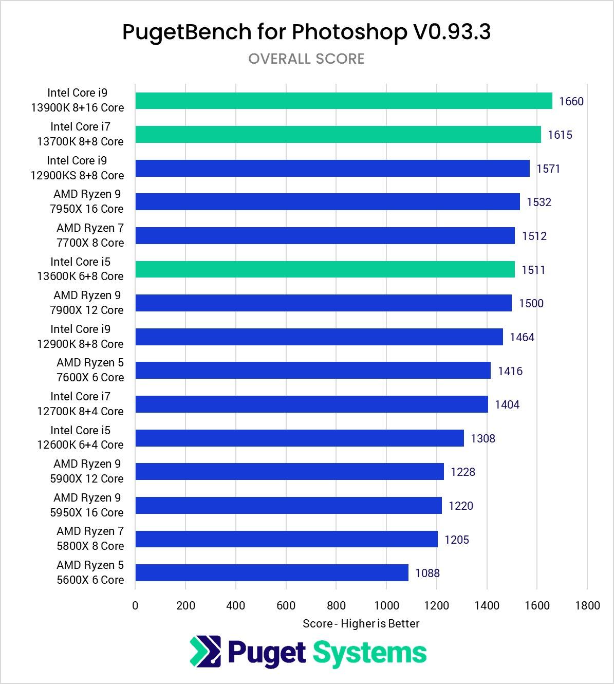 AMD vs Intel - Our 8-Core CPU Gaming Performance Showdown!