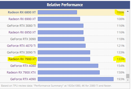 Early numbers indicate AMD's 7800 XT GPU is a hit. The 7700 XT not