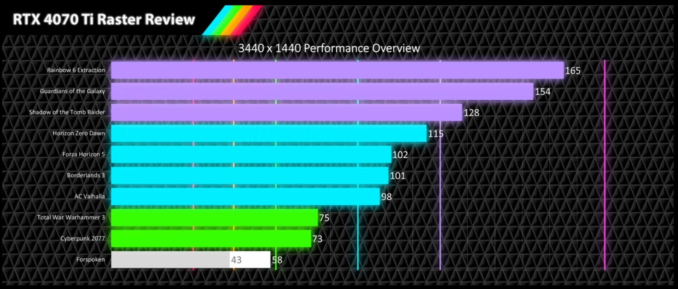 Nvidia RTX 4070 vs Amd RX 6800xt - Graphics Cards - Linus Tech Tips