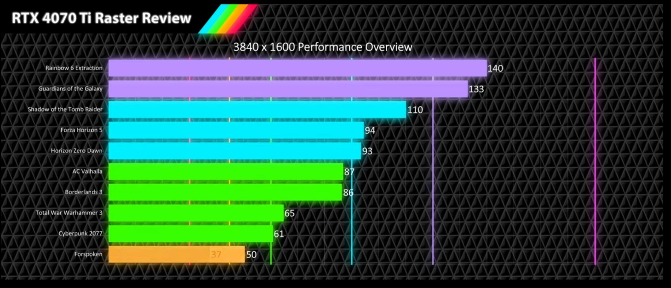 RX 6800 XT vs RTX 4070 TI vs RX 6950 XT - 13 Games 1440p 4K 