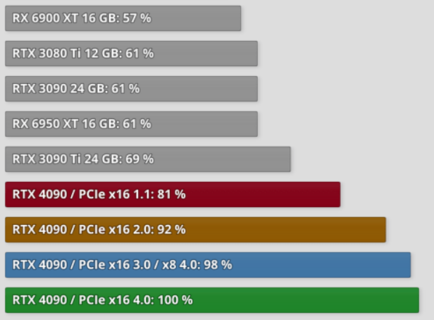 Pciex16 vs x8 vs x4 - Gaming test. 