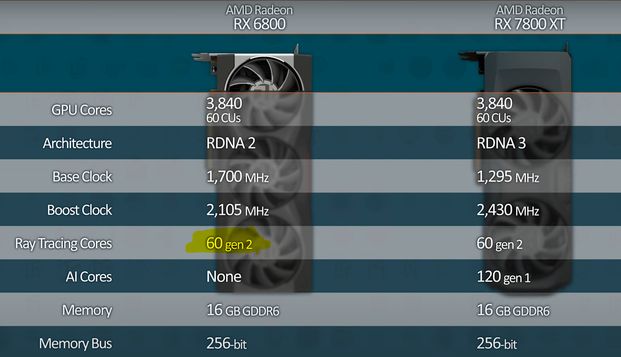 RX 7800 XT vs RX 6900 XT  Test in 7 Games 