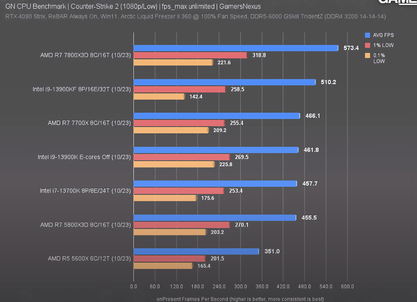 CPU upgrade for CS2 high fps gaming CPUs, Motherboards, and Memory Linus Tech Tips