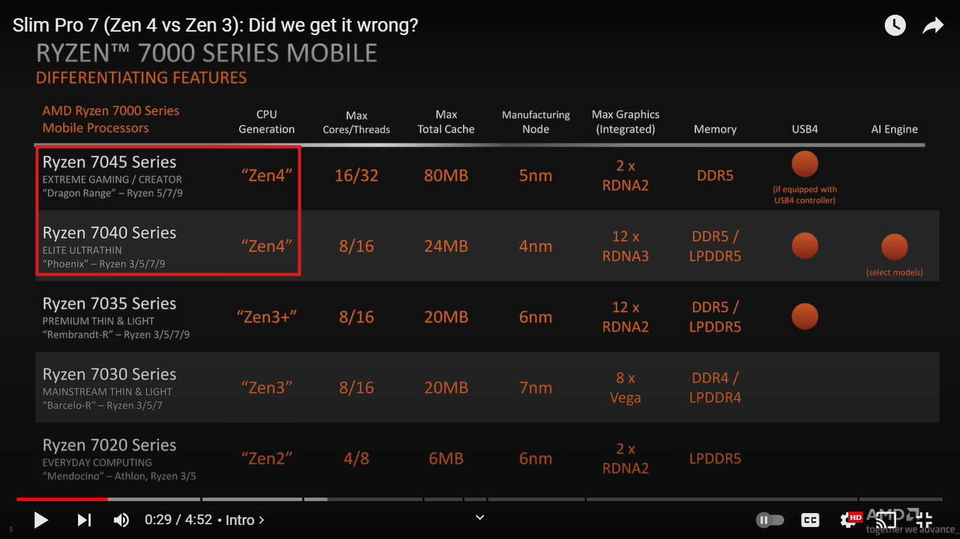 AMD's first Ryzen 7000 mobile CPU is a mix of old and new for