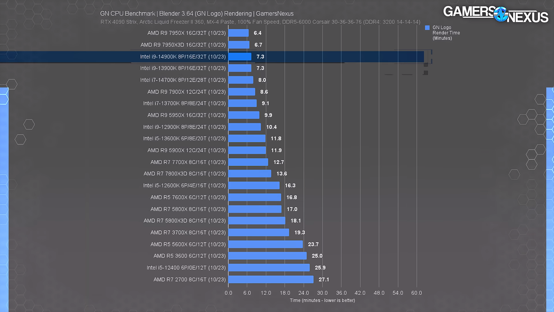 Тесты процессоров intel i3. Процессор i9 10900k. тепловыделения процессоров intel i9. core i9-9900ks. ryzen 9 9900x.