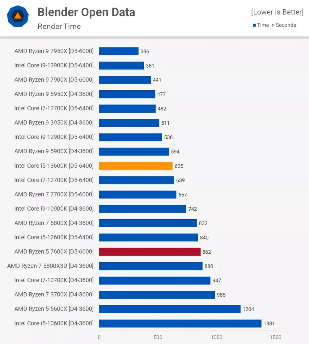 7700 встроенная графика. I5 7600k характеристики
